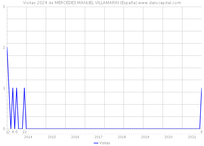 Visitas 2024 de MERCEDES MANUEL VILLAMARIN (España) 