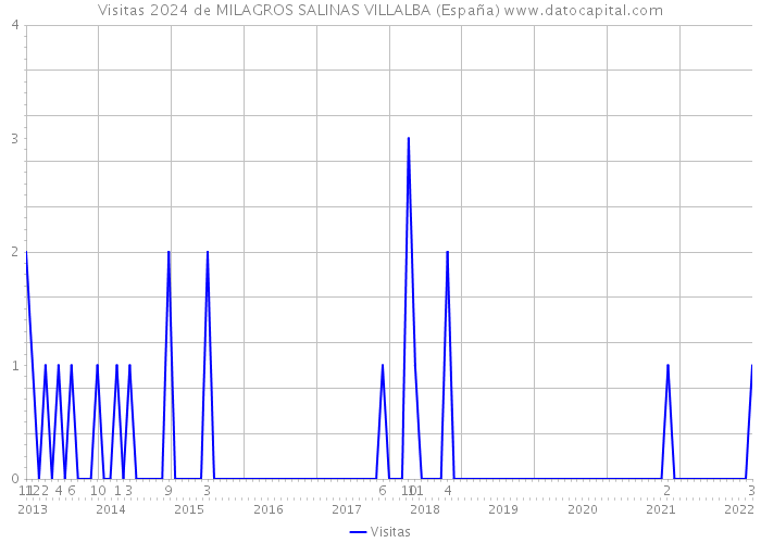 Visitas 2024 de MILAGROS SALINAS VILLALBA (España) 