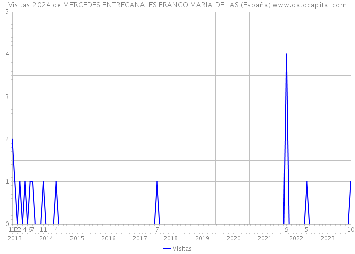 Visitas 2024 de MERCEDES ENTRECANALES FRANCO MARIA DE LAS (España) 