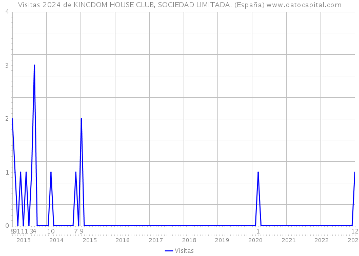Visitas 2024 de KINGDOM HOUSE CLUB, SOCIEDAD LIMITADA. (España) 