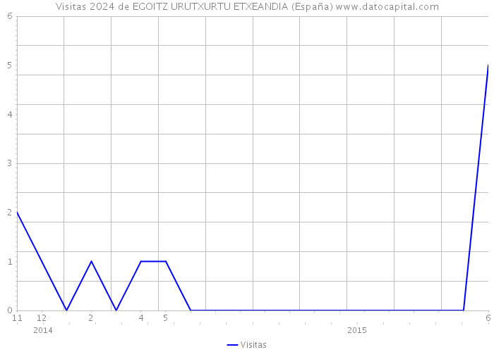 Visitas 2024 de EGOITZ URUTXURTU ETXEANDIA (España) 