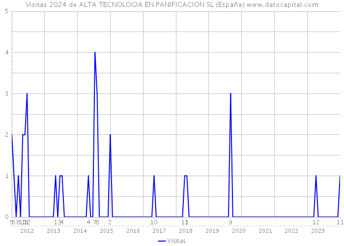 Visitas 2024 de ALTA TECNOLOGIA EN PANIFICACION SL (España) 