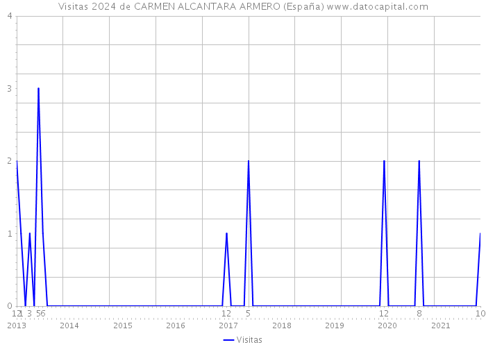 Visitas 2024 de CARMEN ALCANTARA ARMERO (España) 