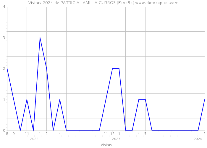 Visitas 2024 de PATRICIA LAMILLA CURROS (España) 