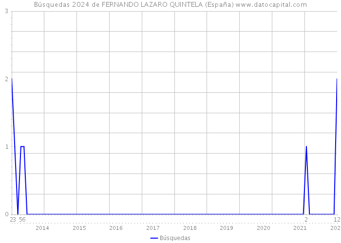 Búsquedas 2024 de FERNANDO LAZARO QUINTELA (España) 