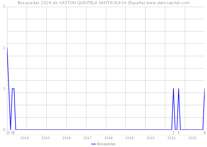 Búsquedas 2024 de GASTON QUINTELA SANTAOLAYA (España) 