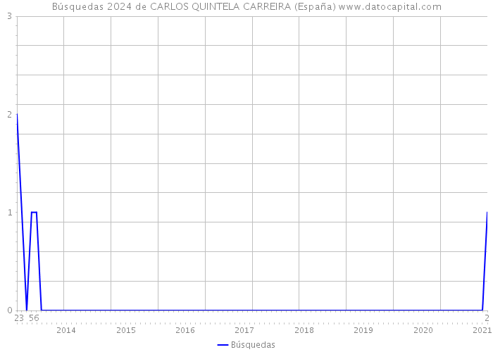 Búsquedas 2024 de CARLOS QUINTELA CARREIRA (España) 