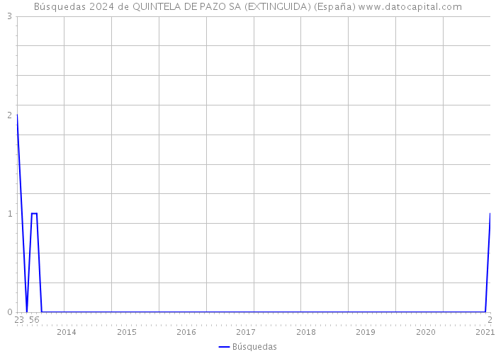 Búsquedas 2024 de QUINTELA DE PAZO SA (EXTINGUIDA) (España) 
