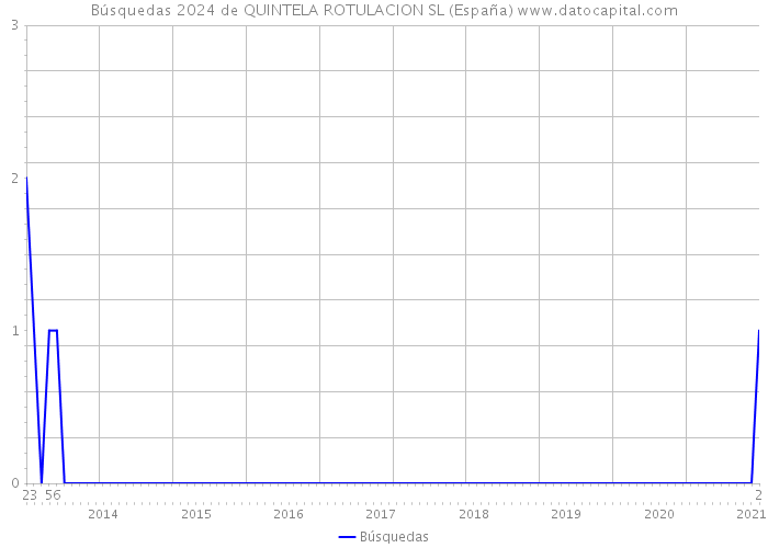Búsquedas 2024 de QUINTELA ROTULACION SL (España) 