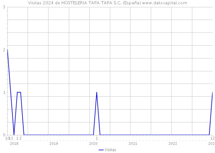 Visitas 2024 de HOSTELERIA TAPA TAPA S.C. (España) 
