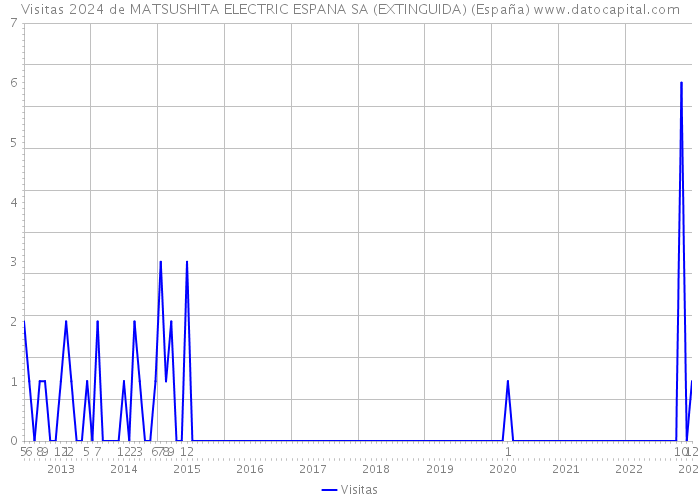 Visitas 2024 de MATSUSHITA ELECTRIC ESPANA SA (EXTINGUIDA) (España) 