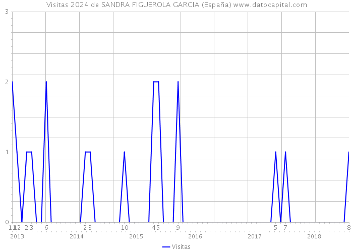 Visitas 2024 de SANDRA FIGUEROLA GARCIA (España) 