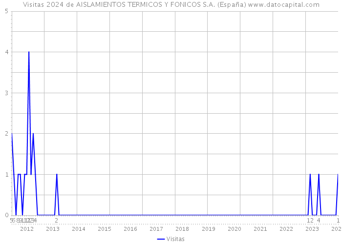 Visitas 2024 de AISLAMIENTOS TERMICOS Y FONICOS S.A. (España) 