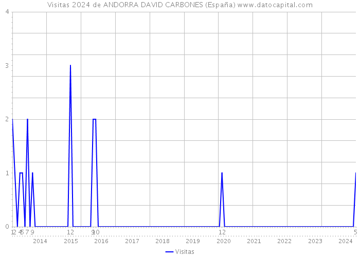Visitas 2024 de ANDORRA DAVID CARBONES (España) 
