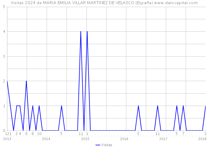 Visitas 2024 de MARIA EMILIA VILLAR MARTINEZ DE VELASCO (España) 