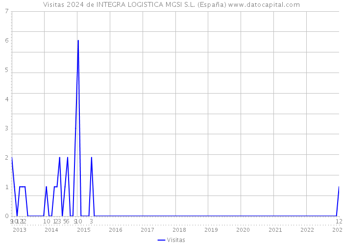 Visitas 2024 de INTEGRA LOGISTICA MGSI S.L. (España) 
