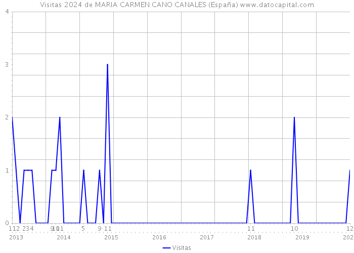 Visitas 2024 de MARIA CARMEN CANO CANALES (España) 