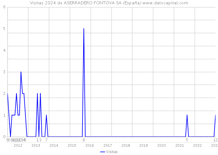 Visitas 2024 de ASERRADERO FONTOVA SA (España) 