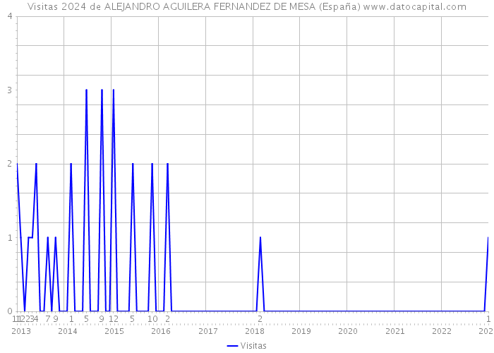 Visitas 2024 de ALEJANDRO AGUILERA FERNANDEZ DE MESA (España) 