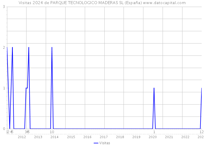 Visitas 2024 de PARQUE TECNOLOGICO MADERAS SL (España) 
