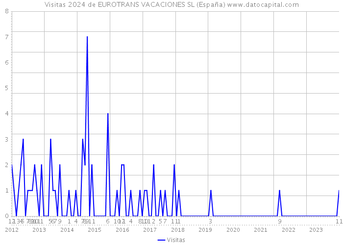 Visitas 2024 de EUROTRANS VACACIONES SL (España) 