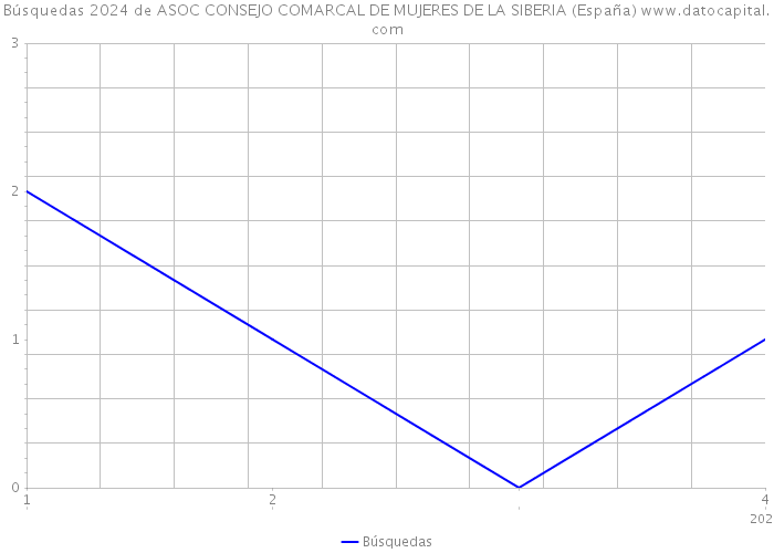 Búsquedas 2024 de ASOC CONSEJO COMARCAL DE MUJERES DE LA SIBERIA (España) 