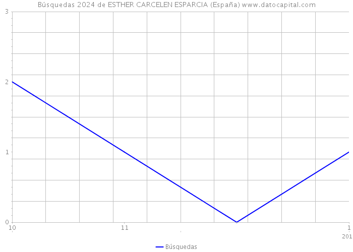 Búsquedas 2024 de ESTHER CARCELEN ESPARCIA (España) 
