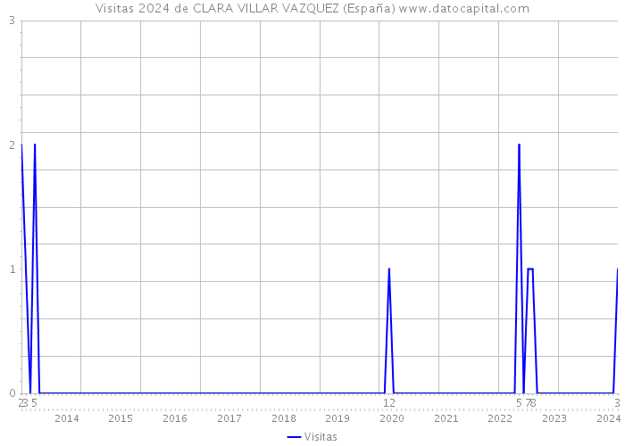 Visitas 2024 de CLARA VILLAR VAZQUEZ (España) 