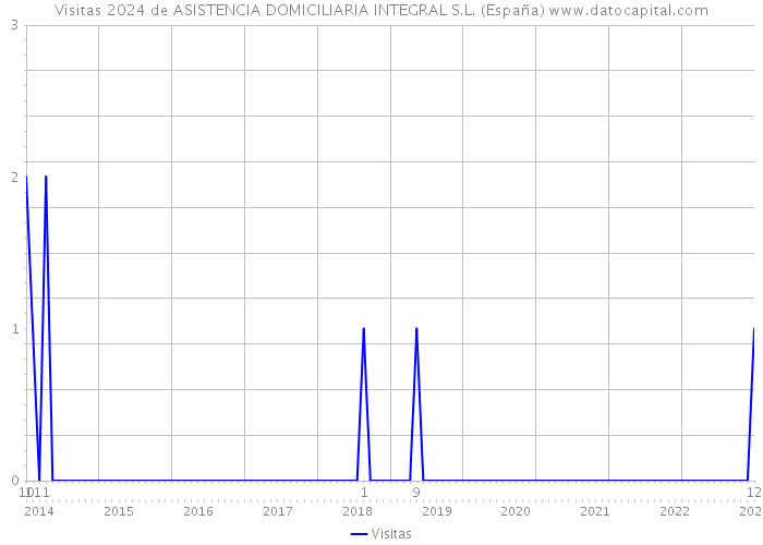 Visitas 2024 de ASISTENCIA DOMICILIARIA INTEGRAL S.L. (España) 