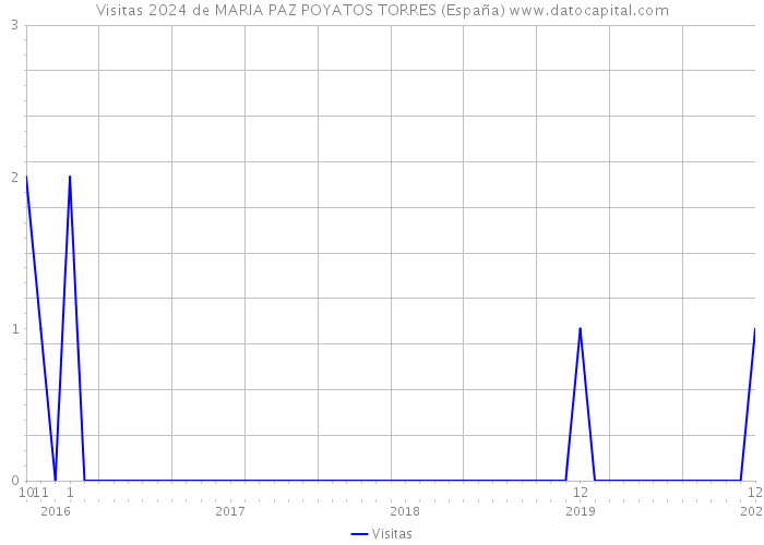 Visitas 2024 de MARIA PAZ POYATOS TORRES (España) 