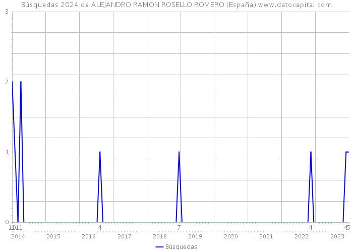 Búsquedas 2024 de ALEJANDRO RAMON ROSELLO ROMERO (España) 