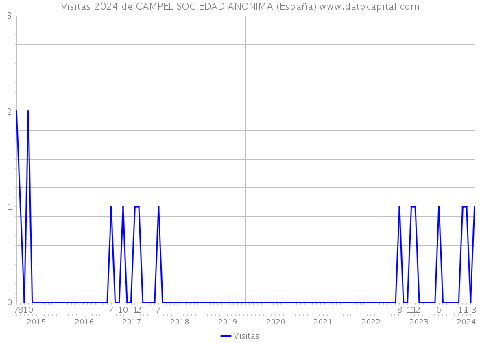 Visitas 2024 de CAMPEL SOCIEDAD ANONIMA (España) 