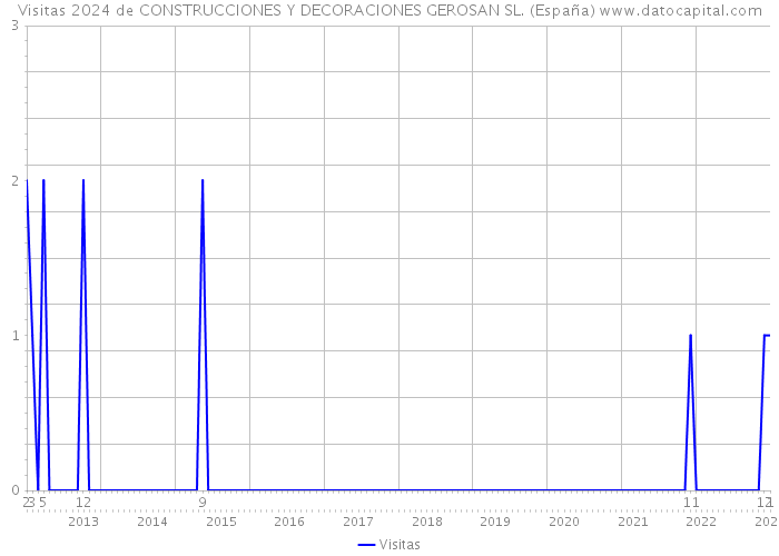 Visitas 2024 de CONSTRUCCIONES Y DECORACIONES GEROSAN SL. (España) 