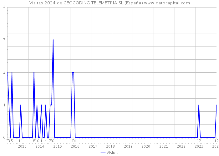 Visitas 2024 de GEOCODING TELEMETRIA SL (España) 