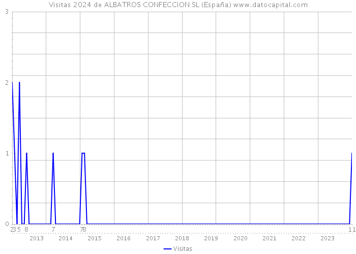 Visitas 2024 de ALBATROS CONFECCION SL (España) 