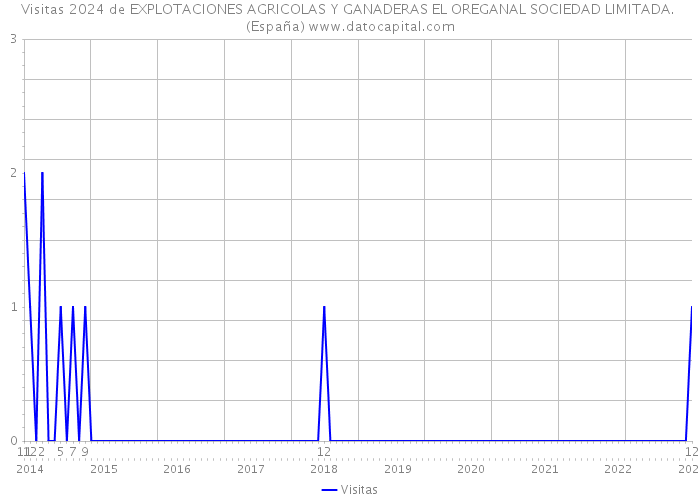 Visitas 2024 de EXPLOTACIONES AGRICOLAS Y GANADERAS EL OREGANAL SOCIEDAD LIMITADA. (España) 