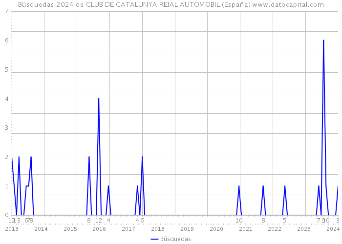 Búsquedas 2024 de CLUB DE CATALUNYA REIAL AUTOMOBIL (España) 