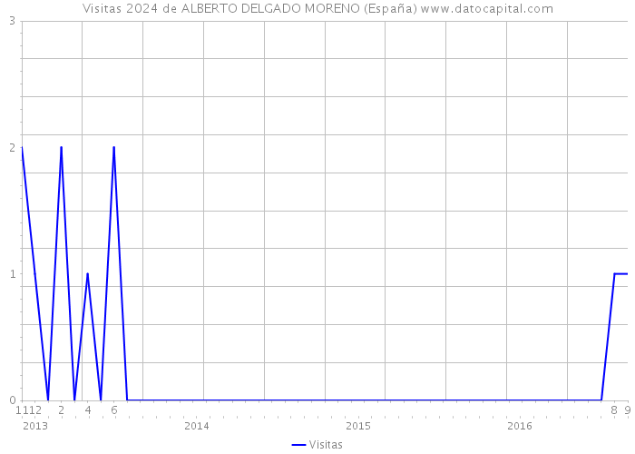 Visitas 2024 de ALBERTO DELGADO MORENO (España) 