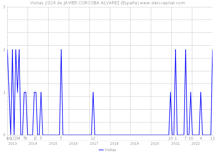 Visitas 2024 de JAVIER CORCOBA ALVAREZ (España) 