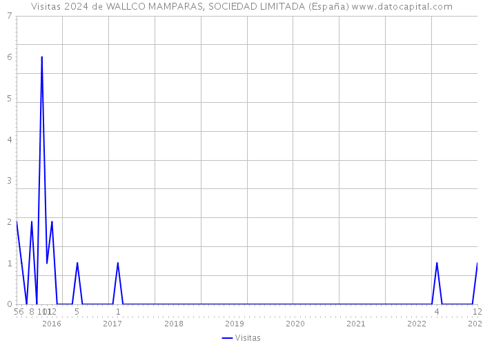 Visitas 2024 de WALLCO MAMPARAS, SOCIEDAD LIMITADA (España) 