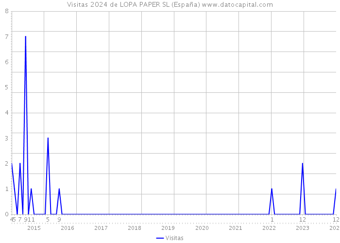 Visitas 2024 de LOPA PAPER SL (España) 