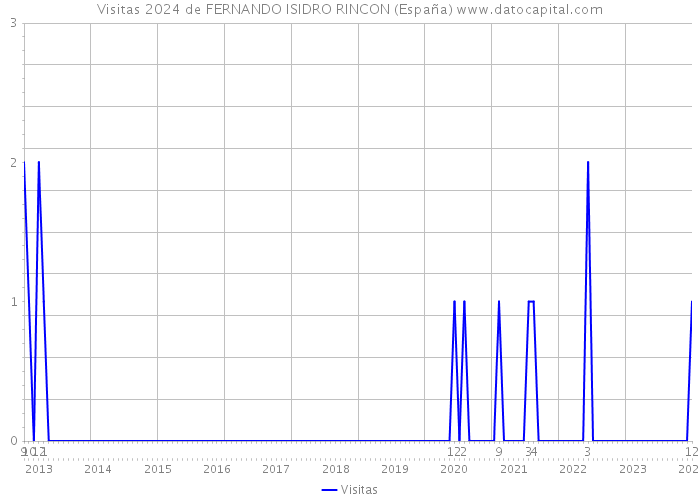 Visitas 2024 de FERNANDO ISIDRO RINCON (España) 