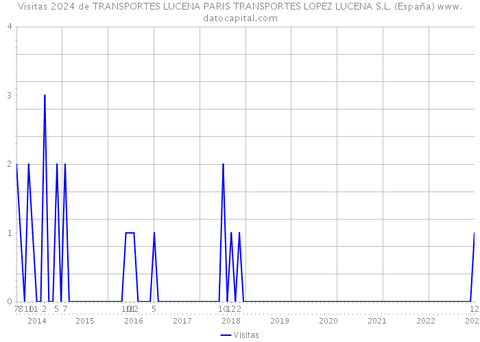 Visitas 2024 de TRANSPORTES LUCENA PARIS TRANSPORTES LOPEZ LUCENA S.L. (España) 