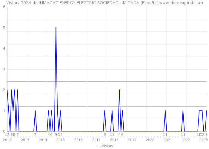 Visitas 2024 de INMACAT ENERGY ELECTRIC SOCIEDAD LIMITADA (España) 