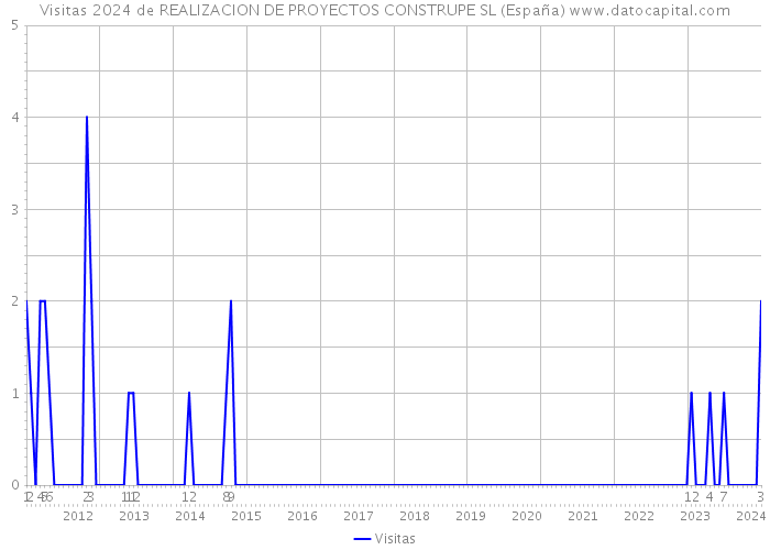 Visitas 2024 de REALIZACION DE PROYECTOS CONSTRUPE SL (España) 