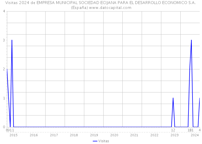 Visitas 2024 de EMPRESA MUNICIPAL SOCIEDAD ECIJANA PARA EL DESARROLLO ECONOMICO S.A. (España) 