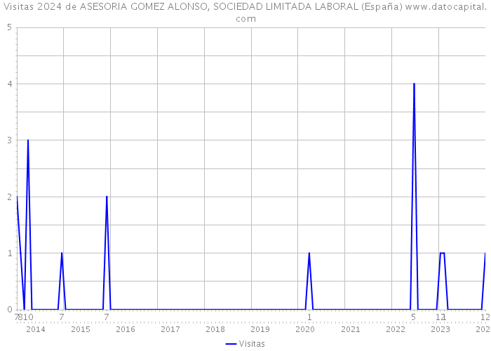 Visitas 2024 de ASESORIA GOMEZ ALONSO, SOCIEDAD LIMITADA LABORAL (España) 