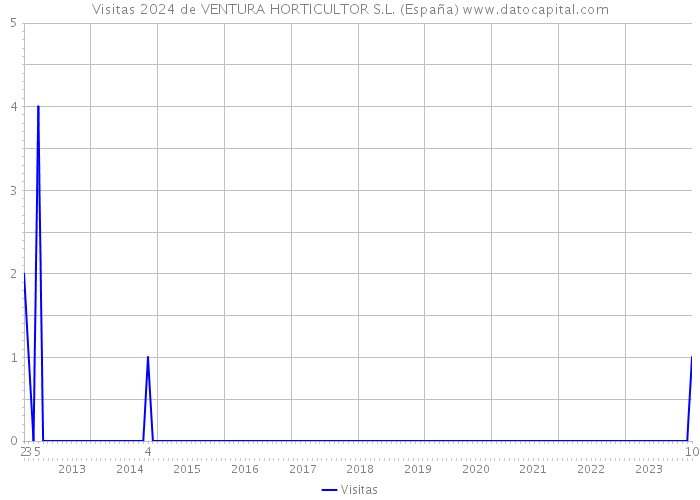 Visitas 2024 de VENTURA HORTICULTOR S.L. (España) 