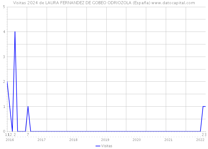 Visitas 2024 de LAURA FERNANDEZ DE GOBEO ODRIOZOLA (España) 