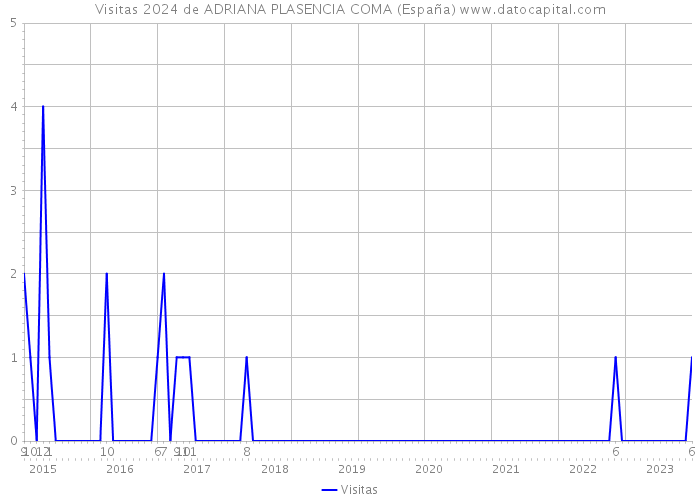 Visitas 2024 de ADRIANA PLASENCIA COMA (España) 